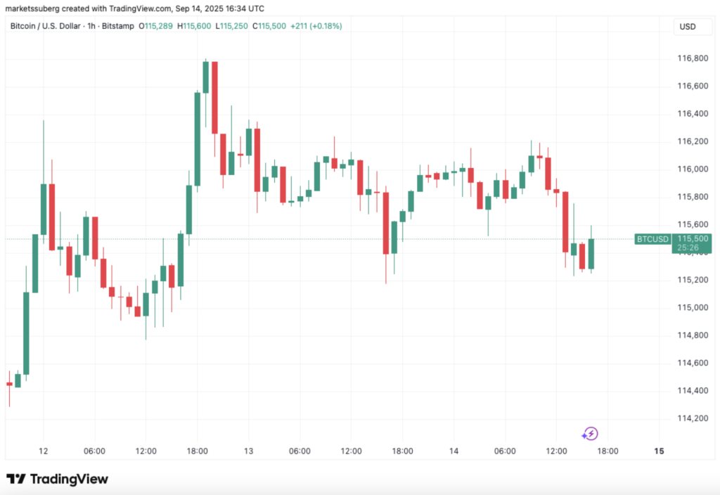 نمودار قیمت بیت کوین در تایم‌فریم ۱ ساعته - منبع: TradingView